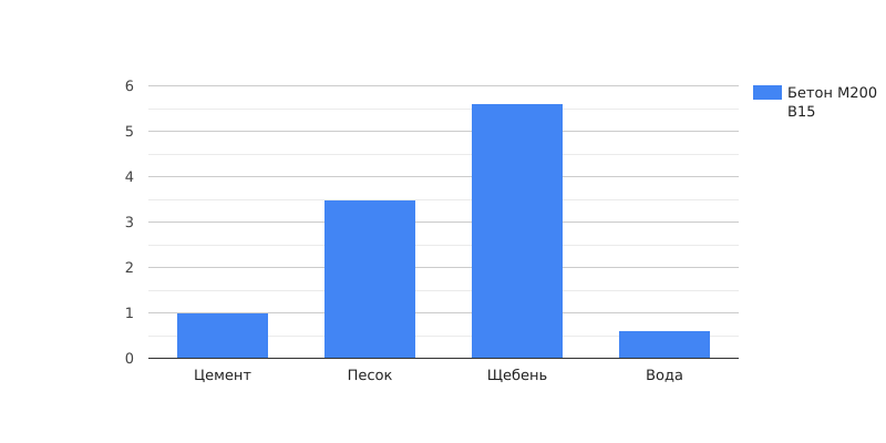 пропорции бетона m200