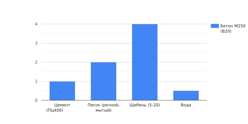 пропорции бетона m250