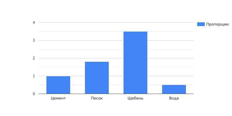 пропорции бетона М300