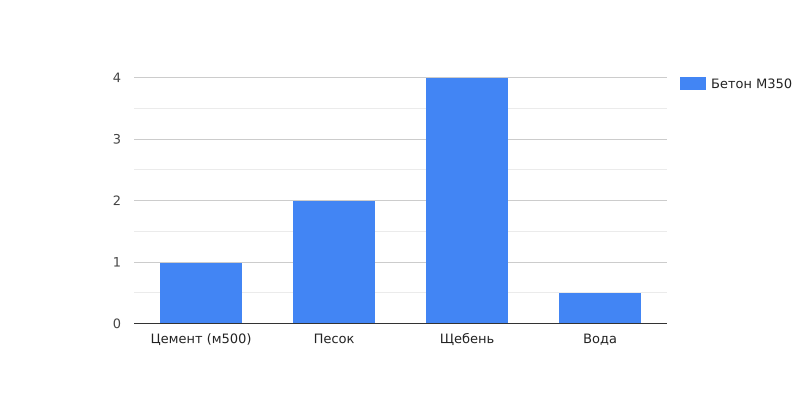 пропорции бетона М350
