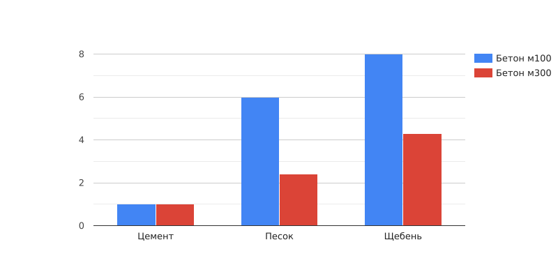 пропорции бетона м100 и м300